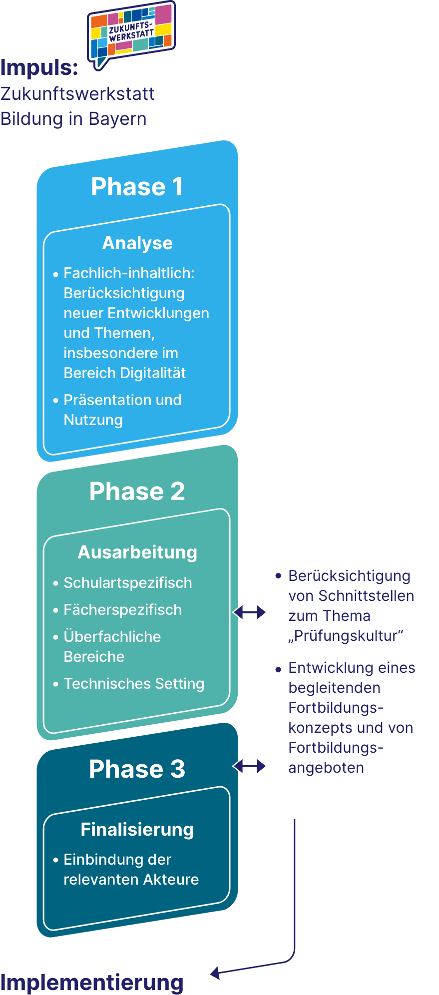 Infografik zur Prüfungskultur in Bayern