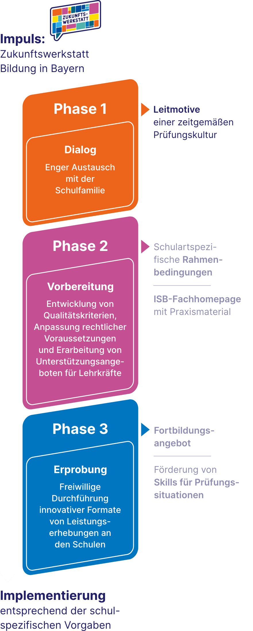 Infografik zur Prüfungskultur in Bayern